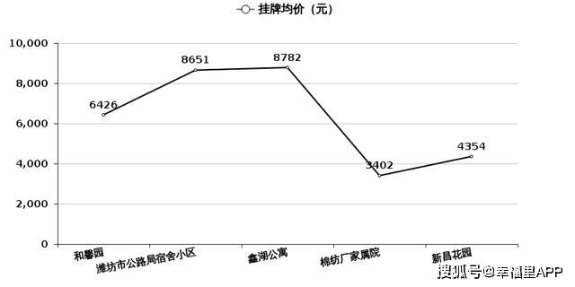 潍坊楼市最新价格走势解析