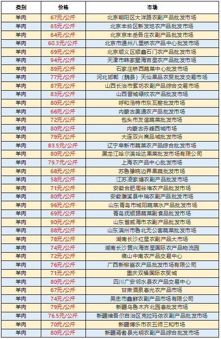 全国活羊价格最新动态分析