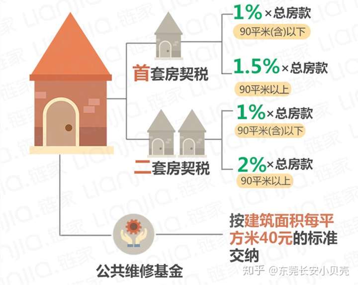 房屋买卖费用最新政策全面解读