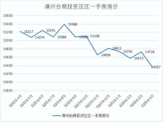 漳州最新房价走势解析