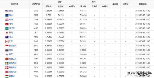 今日外汇最新牌价表及市场分析概览