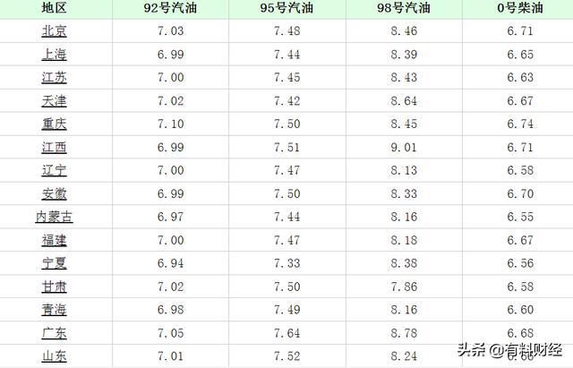 广东92号汽油最新价格动态解析