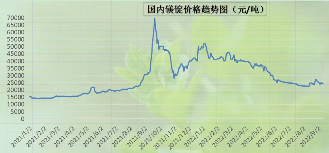 镁的最新价格动态与影响因素深度解析