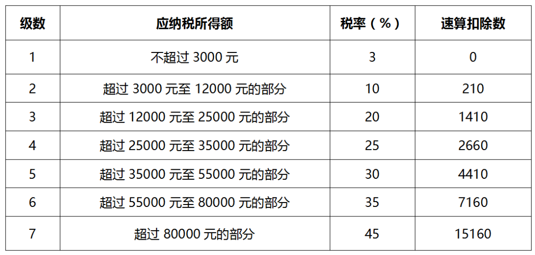 劳务报酬最新个人所得税税率表全面解读