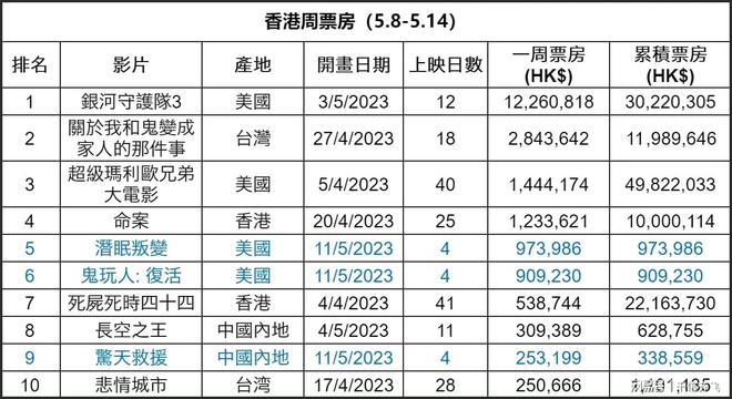 香港电影市场繁荣，最新票房排行榜揭示观众热情与电影市场活力