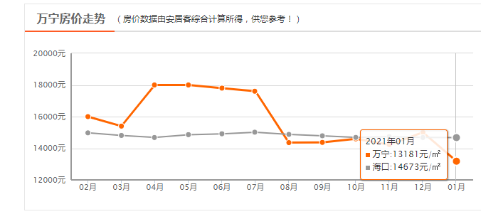 万宁房价最新价格表概览与趋势分析