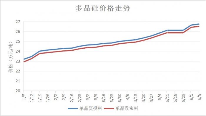 硅片价格最新走势解析