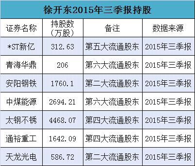 徐开东最新持股动态，深度探究及前景展望