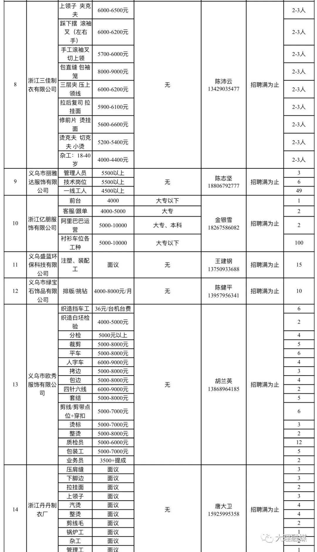 云南大理最新招聘信息汇总