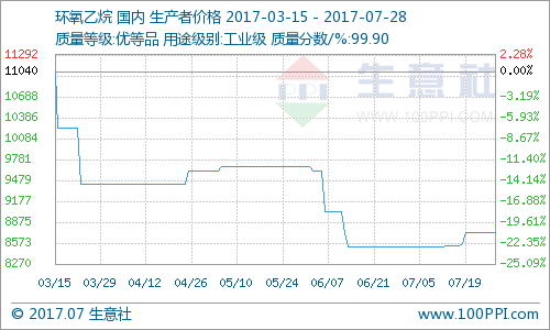 环氧乙烷最新价格动态与影响因素深度解析